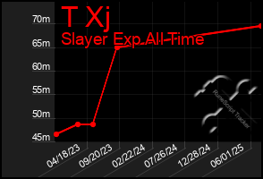 Total Graph of T Xj