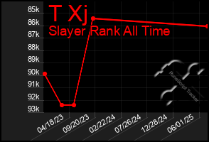 Total Graph of T Xj