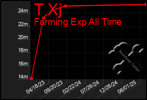 Total Graph of T Xj