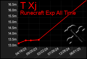 Total Graph of T Xj