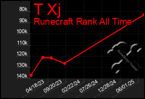 Total Graph of T Xj