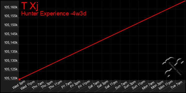 Last 31 Days Graph of T Xj