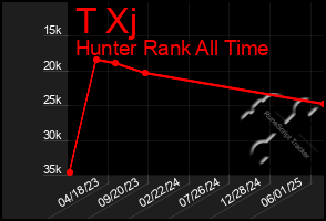 Total Graph of T Xj