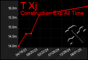 Total Graph of T Xj