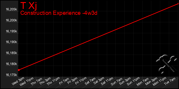 Last 31 Days Graph of T Xj