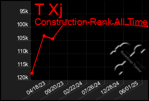 Total Graph of T Xj
