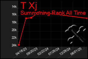 Total Graph of T Xj