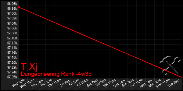 Last 31 Days Graph of T Xj