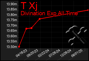 Total Graph of T Xj