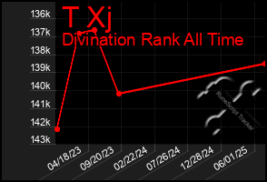 Total Graph of T Xj