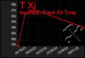 Total Graph of T Xj