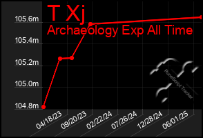 Total Graph of T Xj