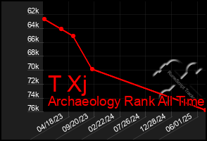 Total Graph of T Xj