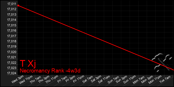 Last 31 Days Graph of T Xj