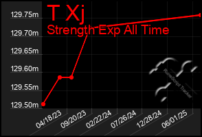 Total Graph of T Xj