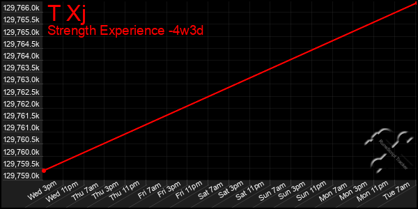 Last 31 Days Graph of T Xj