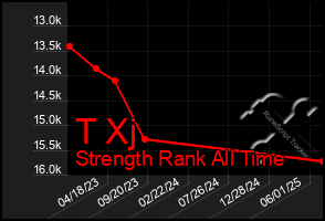 Total Graph of T Xj