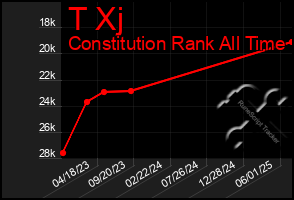 Total Graph of T Xj