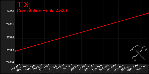 Last 31 Days Graph of T Xj