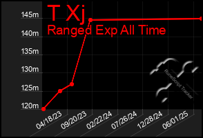 Total Graph of T Xj