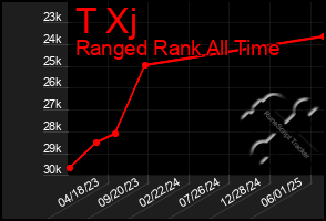 Total Graph of T Xj