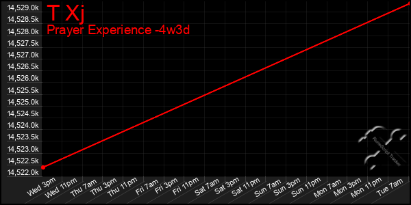 Last 31 Days Graph of T Xj