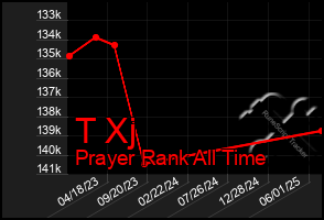 Total Graph of T Xj