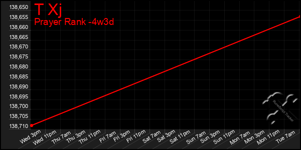 Last 31 Days Graph of T Xj