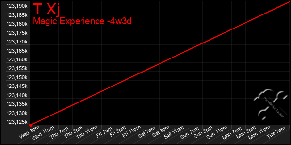 Last 31 Days Graph of T Xj