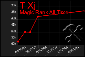 Total Graph of T Xj