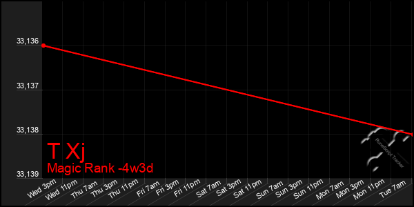 Last 31 Days Graph of T Xj