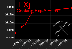 Total Graph of T Xj