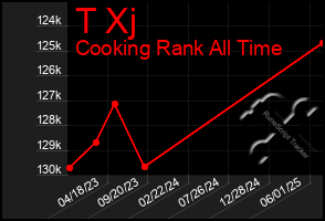 Total Graph of T Xj
