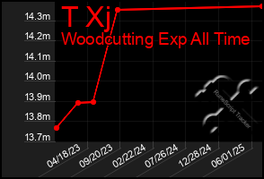 Total Graph of T Xj