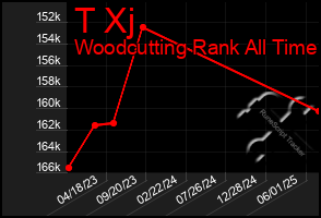 Total Graph of T Xj