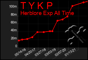 Total Graph of T Y K P