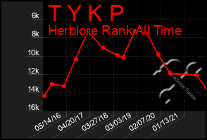 Total Graph of T Y K P