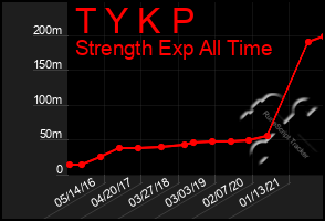 Total Graph of T Y K P