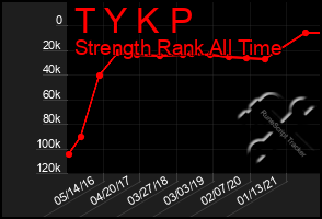 Total Graph of T Y K P