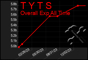Total Graph of T Y T S