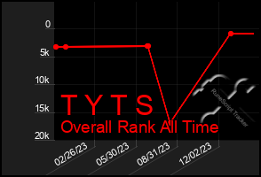 Total Graph of T Y T S