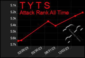 Total Graph of T Y T S