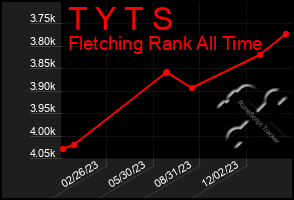 Total Graph of T Y T S