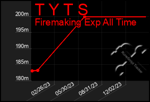 Total Graph of T Y T S