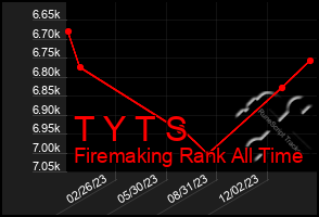 Total Graph of T Y T S