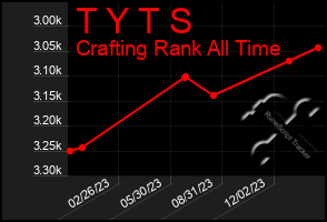 Total Graph of T Y T S