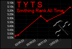 Total Graph of T Y T S