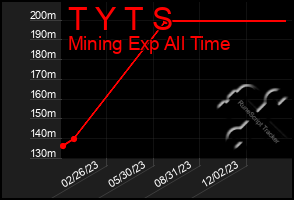 Total Graph of T Y T S