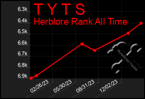 Total Graph of T Y T S