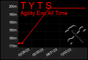 Total Graph of T Y T S